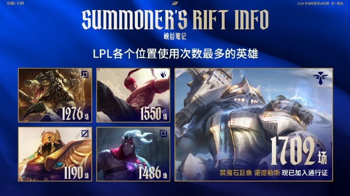 LPL各个位置使用次数最多英雄:上路鳄鱼1276;打野盲僧1550